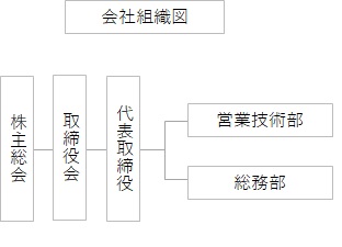 組織図